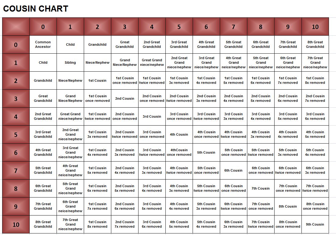 Genealogy Cousin Chart